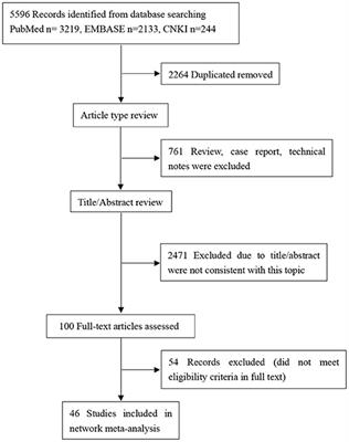 The Efficacy and Safety of Pharmacological Treatments for Restless Legs Syndrome: Systemic Review and Network Meta-Analysis